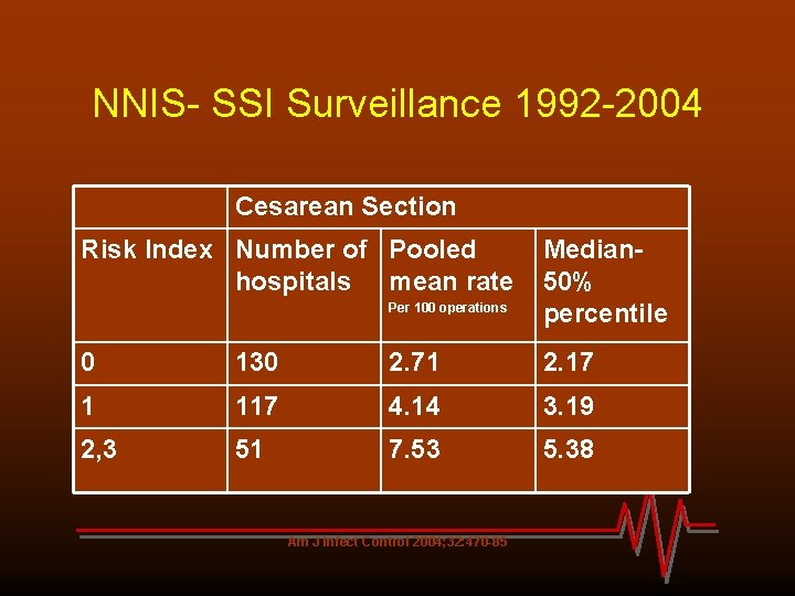 NNIS- SSI Surveillance 1992 -2004 Cesarean Section Risk Index Number of Pooled hospitals mean