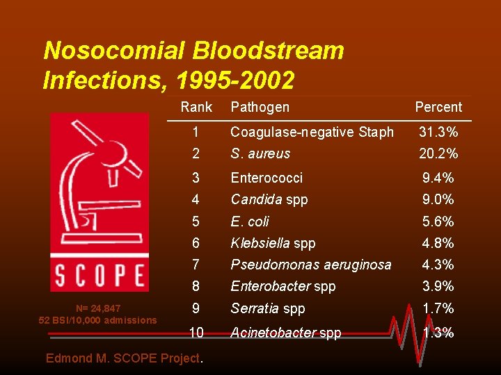 Nosocomial Bloodstream Infections, 1995 -2002 Rank N= 24, 847 52 BSI/10, 000 admissions Pathogen