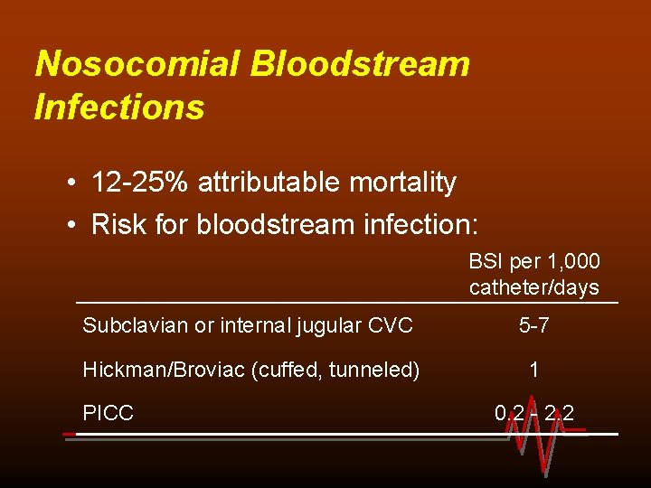 Nosocomial Bloodstream Infections • 12 -25% attributable mortality • Risk for bloodstream infection: BSI