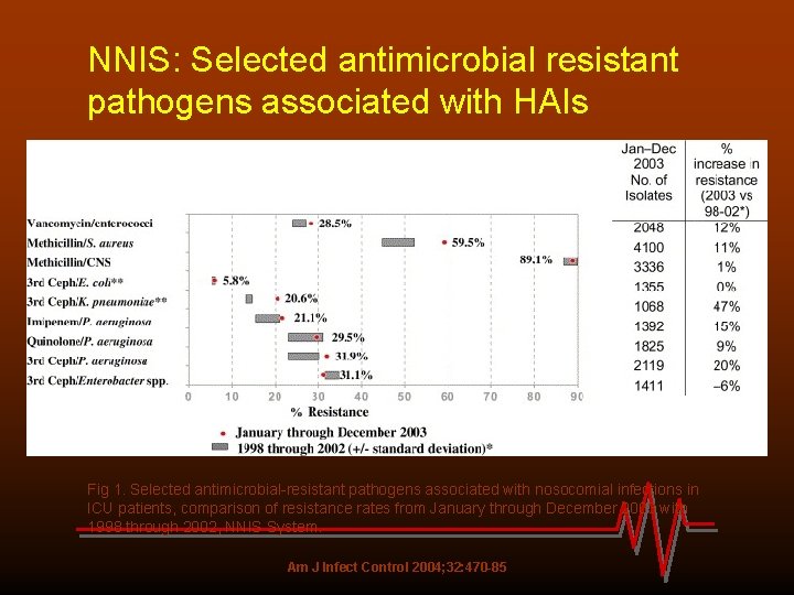 NNIS: Selected antimicrobial resistant pathogens associated with HAIs Fig 1. Selected antimicrobial-resistant pathogens associated