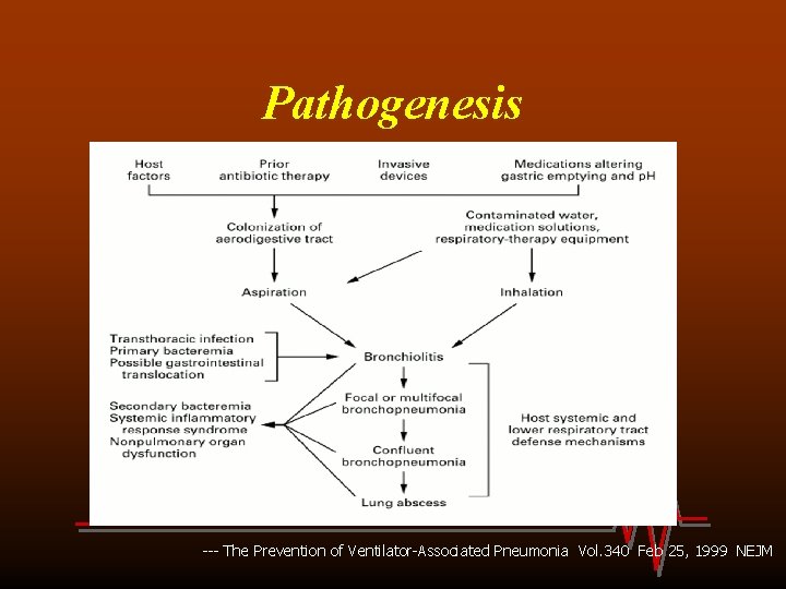 Pathogenesis --- The Prevention of Ventilator-Associated Pneumonia Vol. 340 Feb 25, 1999 NEJM 