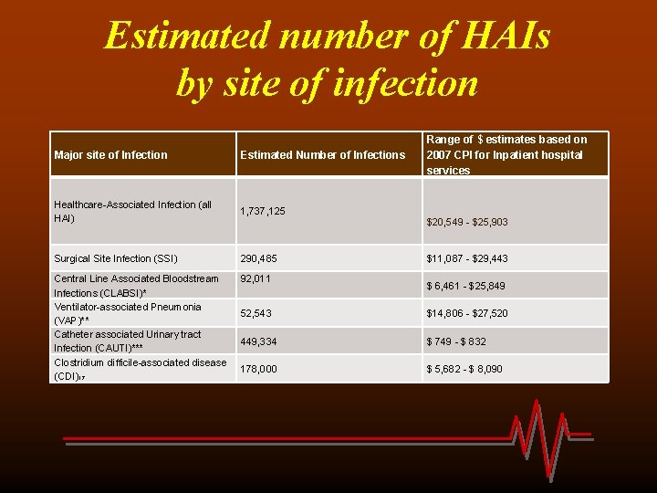 Estimated number of HAIs by site of infection Major site of Infection Estimated Number