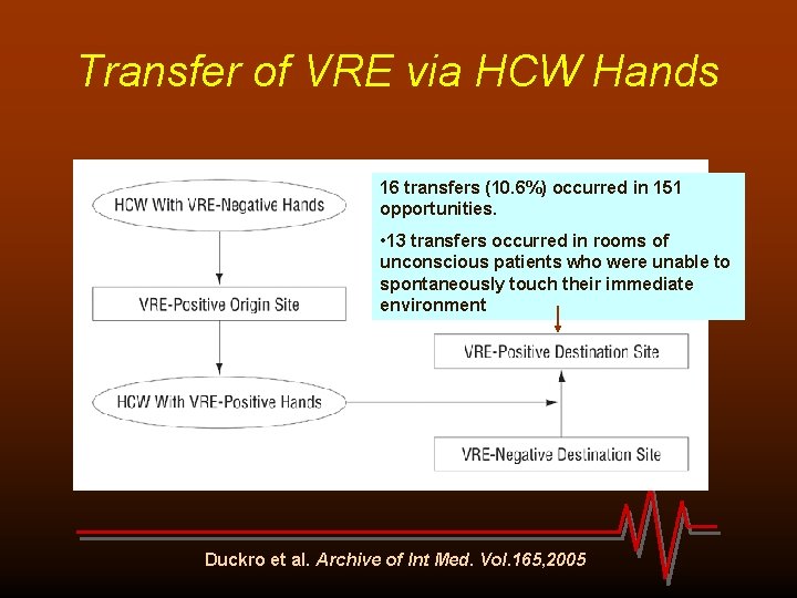 Transfer of VRE via HCW Hands 16 transfers (10. 6%) occurred in 151 opportunities.