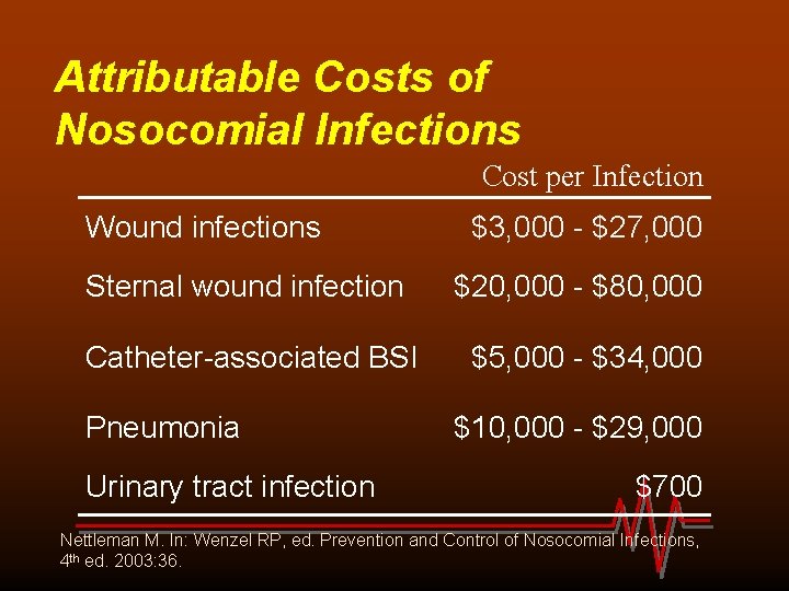 Attributable Costs of Nosocomial Infections Cost per Infection Wound infections $3, 000 - $27,