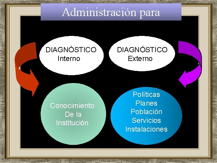 Administración para DIAGNÓSTICO Interno DIAGNÓSTICO Externo Conocimiento De la Institución Políticas Planes Población Servicios
