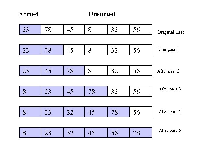 Sorted Unsorted 23 78 45 8 32 56 Original List 23 78 45 8