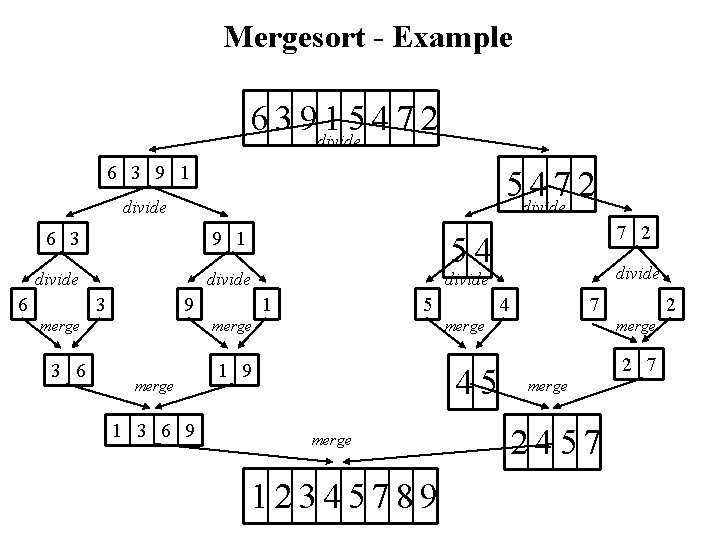 Mergesort - Example 6 3 9 divide 15472 6 3 9 1 5 divide