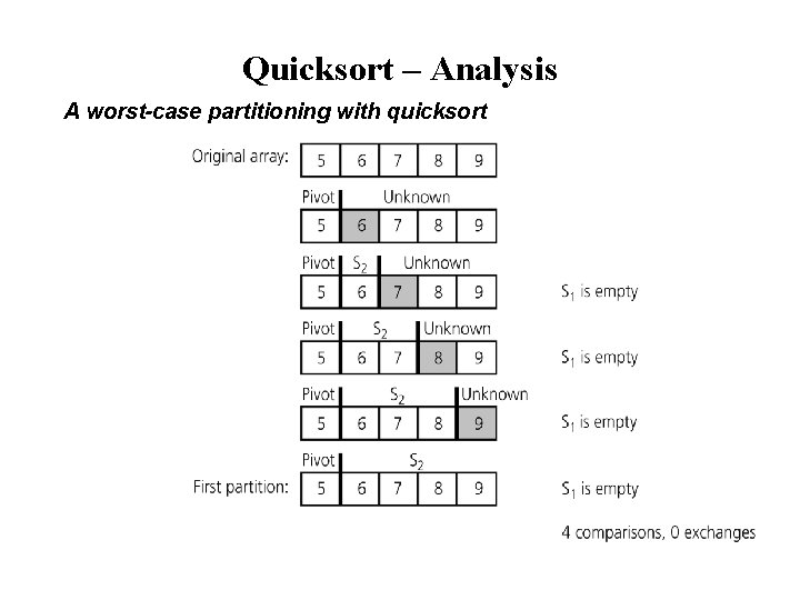 Quicksort – Analysis A worst-case partitioning with quicksort 