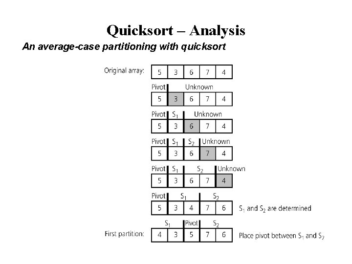Quicksort – Analysis An average-case partitioning with quicksort 