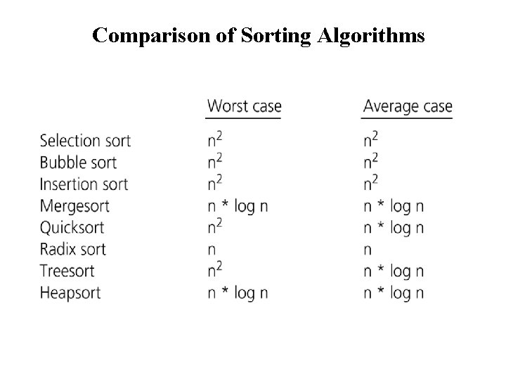 Comparison of Sorting Algorithms 