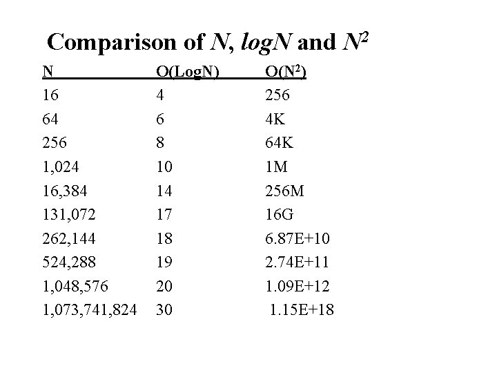 Comparison of N, log. N and N 2 N 16 64 256 1, 024