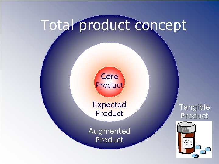 Total product concept Core Product Expected Product Augmented Product Tangible Product 