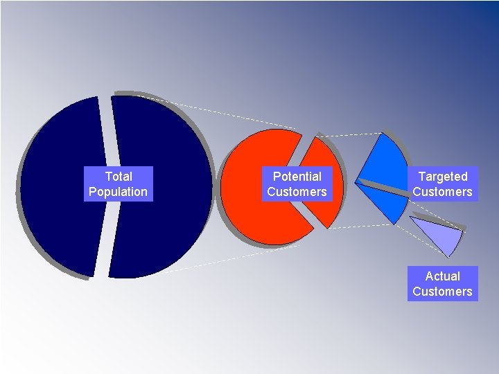 Total Population Potential Customers Targeted Customers Actual Customers 