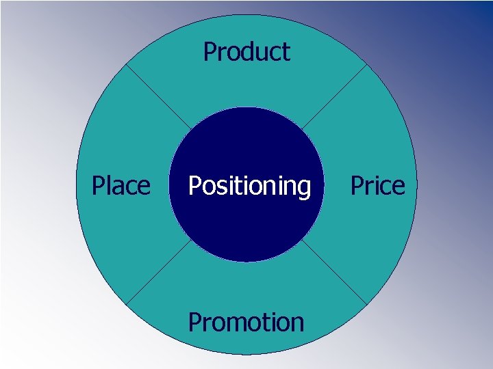 Product Place Positioning Promotion Price 