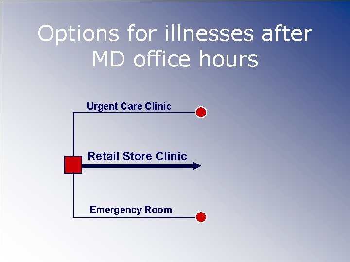Options for illnesses after MD office hours Urgent Care Clinic Retail Store Clinic Emergency