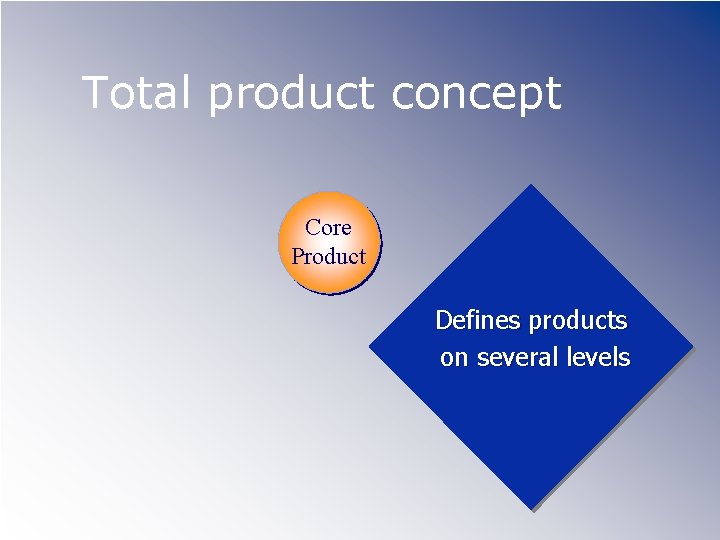 Total product concept Core Product Defines products on several levels 