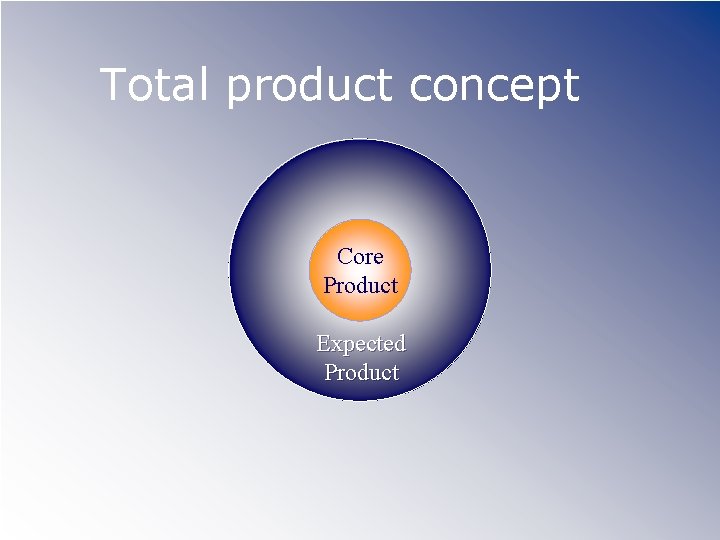 Total product concept Core Product Expected Product 