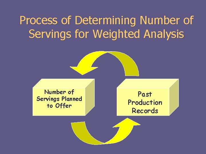 Process of Determining Number of Servings for Weighted Analysis Number of Servings Planned to