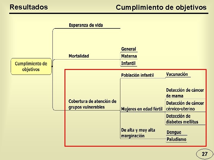 Resultados Cumplimiento de objetivos 27 