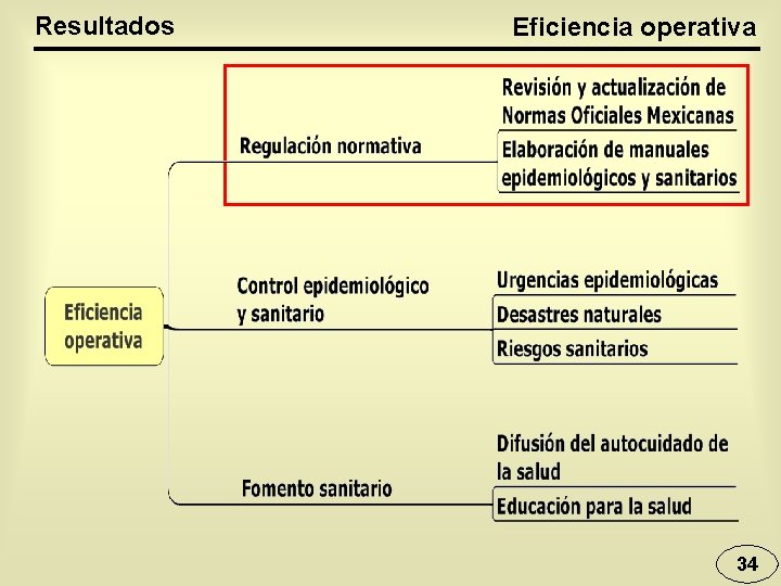 Resultados Eficiencia operativa 34 