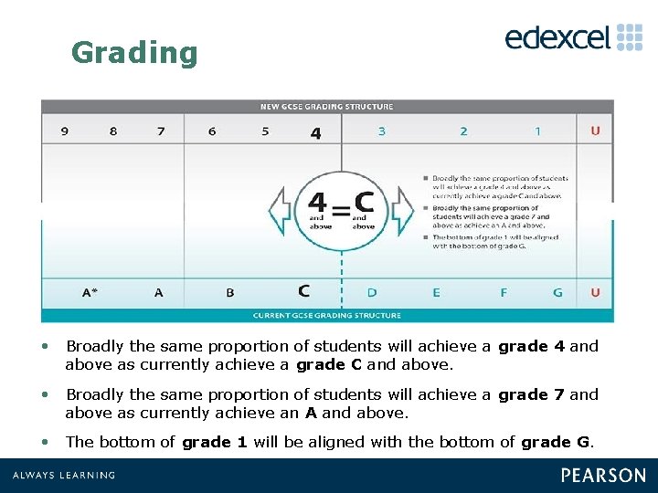 Grading • Broadly the same proportion of students will achieve a grade 4 and
