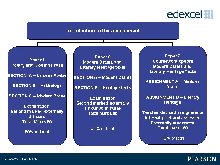 Introduction to the Assessment Paper 1 Poetry and Modern Prose Paper 2 Modern Drama