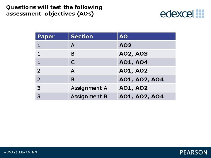 Questions will test the following assessment objectives (AOs) Paper Section AO 1 A AO