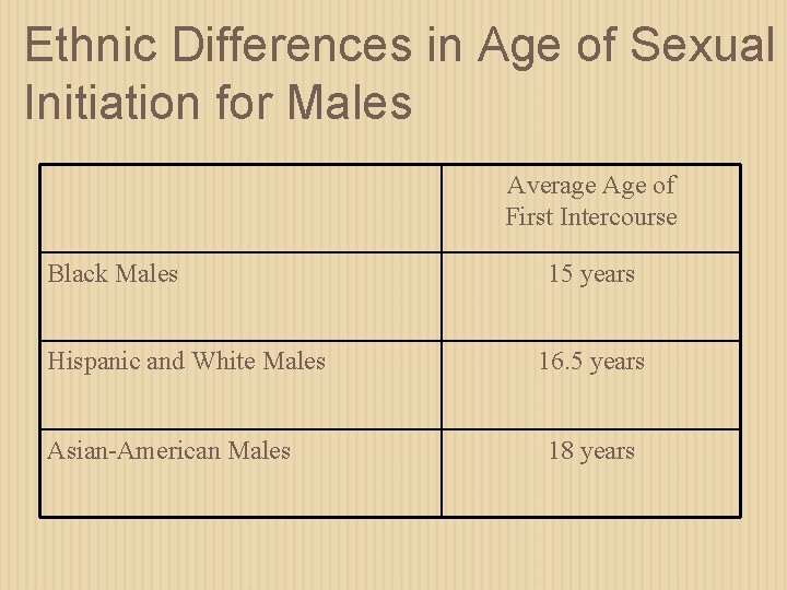 Ethnic Differences in Age of Sexual Initiation for Males Average Age of First Intercourse