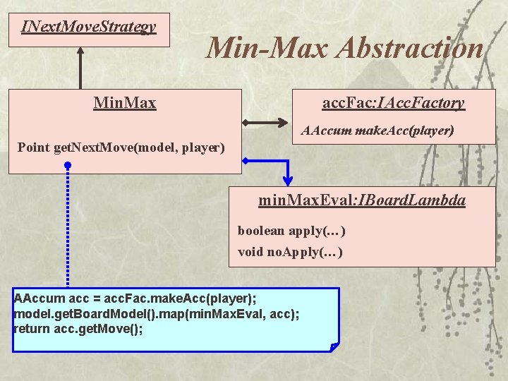 INext. Move. Strategy Min-Max Abstraction Min. Max acc. Fac: IAcc. Factory AAccum make. Acc(player)