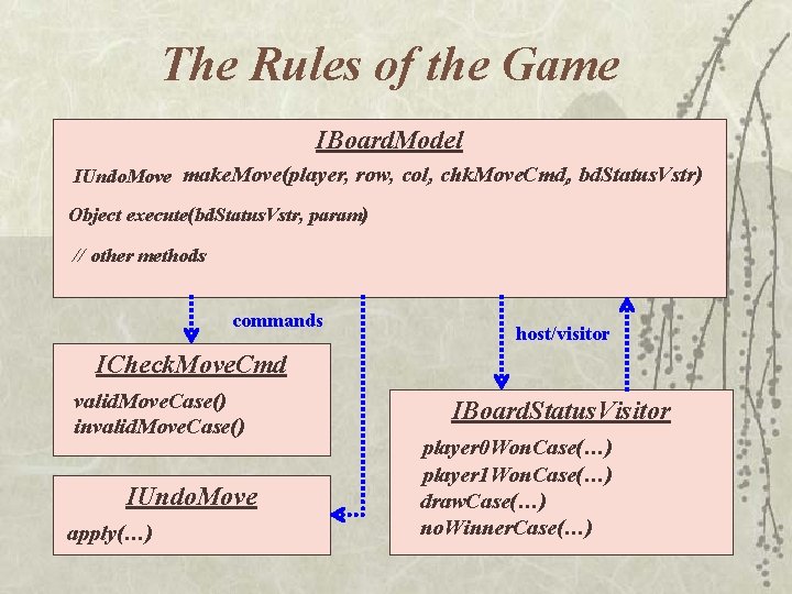 The Rules of the Game IBoard. Model IUndo. Move make. Move(player, row, col), chk.