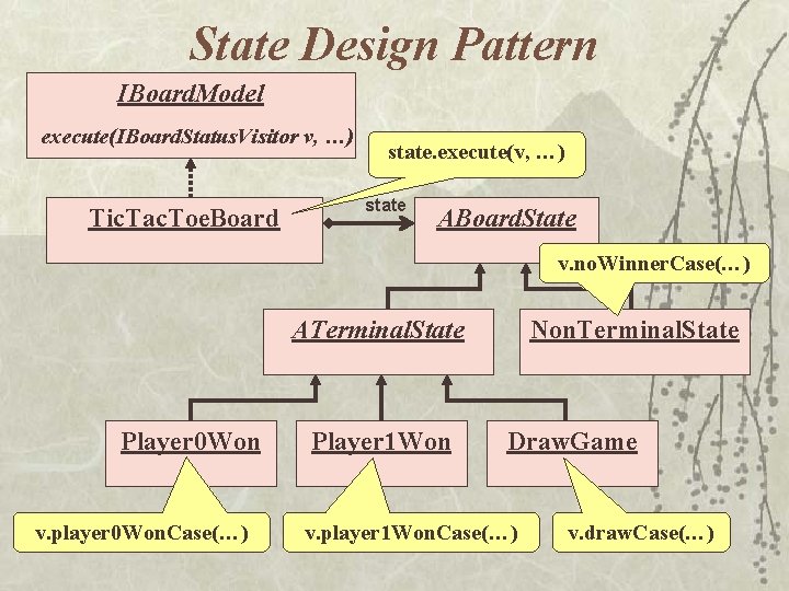 State Design Pattern IBoard. Model execute(IBoard. Status. Visitor v, …) Tic. Tac. Toe. Board