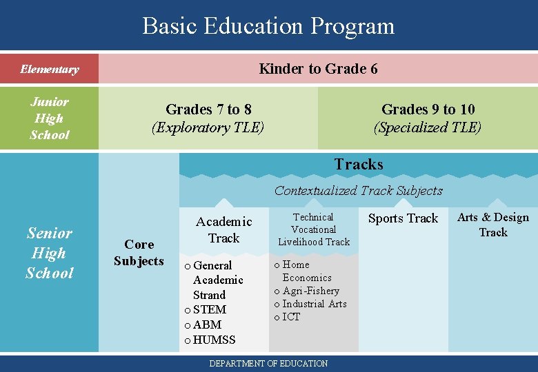 Basic Education Program Kinder to Grade 6 Elementary Junior High School Grades 7 to