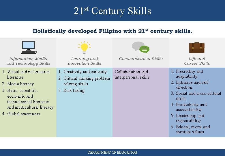 21 st Century Skills 1. Visual and information 1. Creativity and curiosity Collaboration and