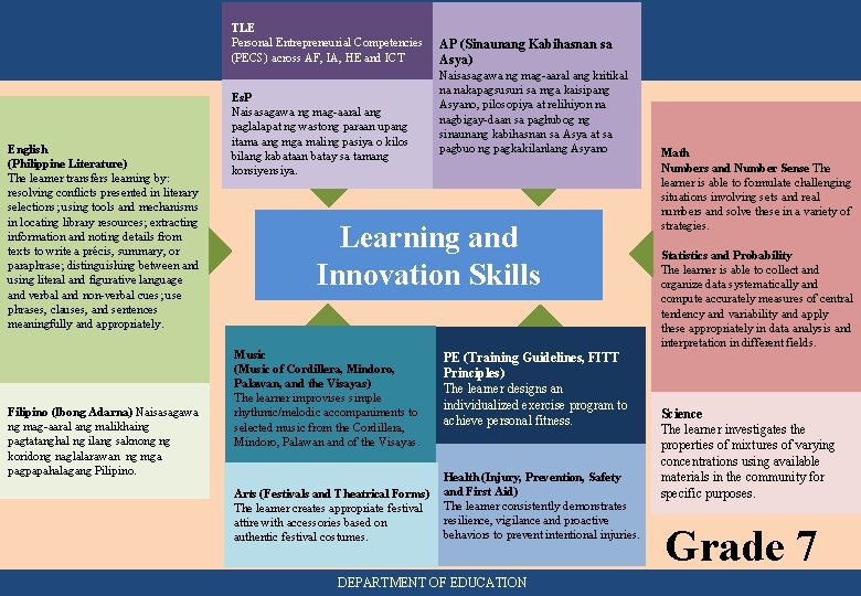 TLE Personal Entrepreneurial Competencies (PECS) across AF, IA, HE and ICT English (Philippine Literature)