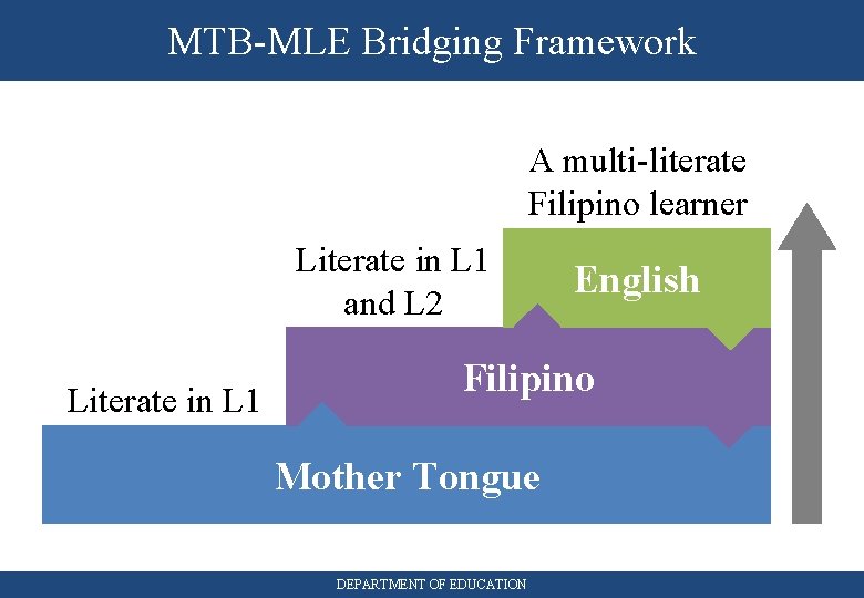 MTB-MLE Bridging Framework A multi-literate Filipino learner Literate in L 1 and L 2