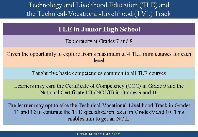 Technology and Livelihood Education (TLE) and the Technical-Vocational-Livelihood (TVL) Track TLE in Junior High