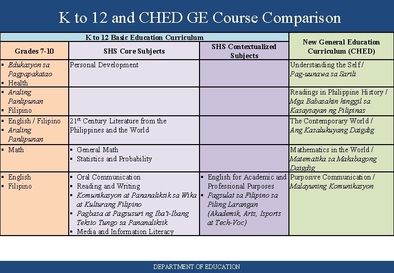 K to 12 and CHED GE Course Comparison K to 12 Basic Education Curriculum