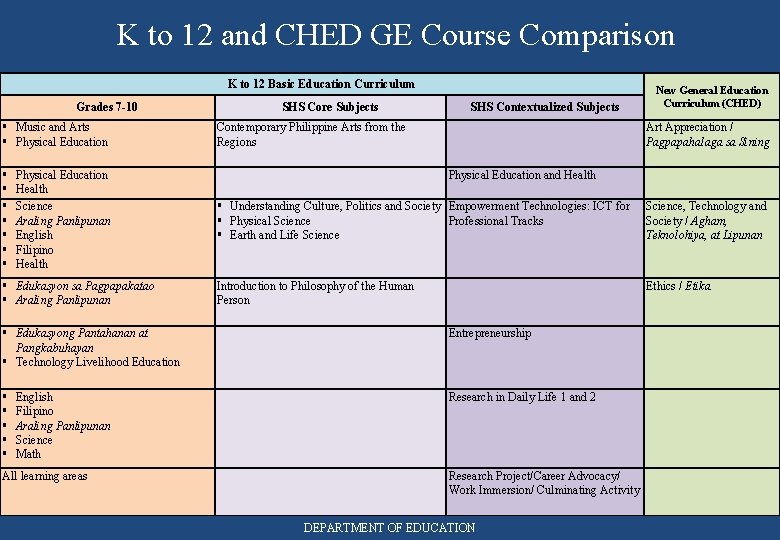 K to 12 and CHED GE Course Comparison K to 12 Basic Education Curriculum