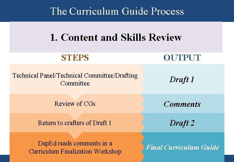 The Curriculum Guide Process 1. Content and Skills Review STEPS OUTPUT Technical Panel/Technical Committee/Drafting