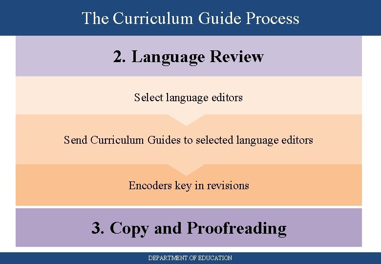 The Curriculum Guide Process 2. Language Review Select language editors Send Curriculum Guides to
