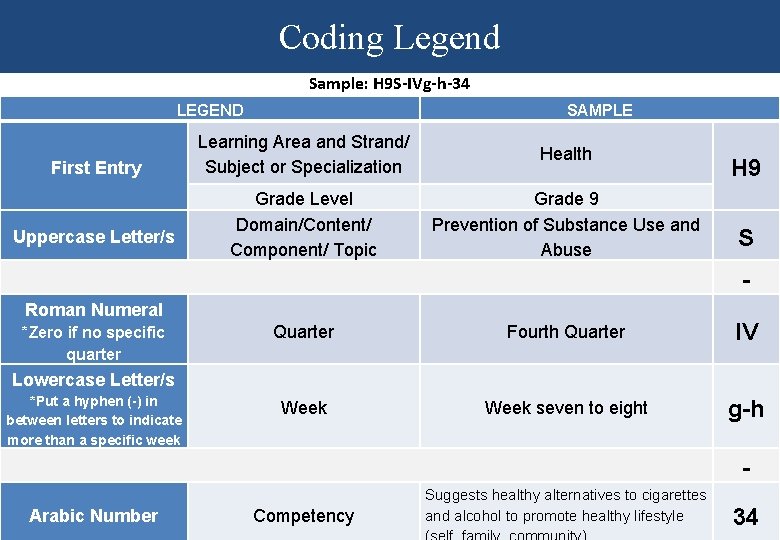 Coding Legend Sample: H 9 S-IVg-h-34 LEGEND First Entry Uppercase Letter/s SAMPLE Learning Area