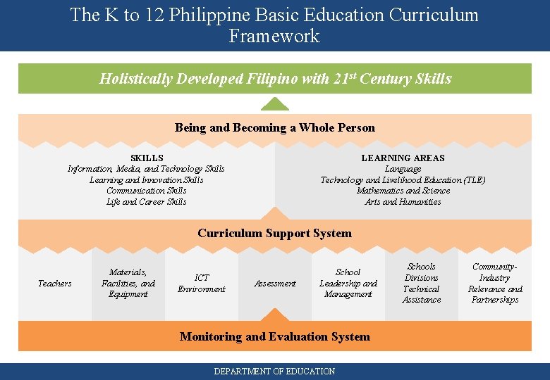 The K to 12 Philippine Basic Education Curriculum Framework Holistically Developed Filipino with 21