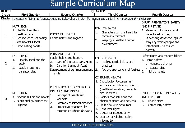 Sample Curriculum Map HEALTH QUARTER Grade First Quarter Second Quarter Third Quarter Fourth Quarter