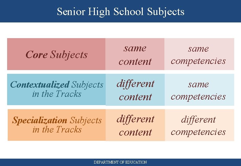 Senior High School Subjects Core Subjects same content same competencies Contextualized Subjects in the