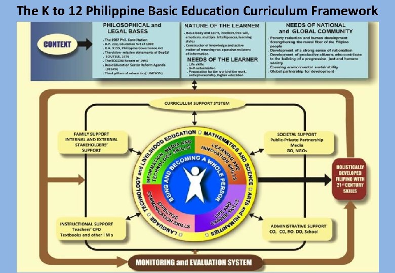 The K to 12 Philippine Basic Education Curriculum Framework A 