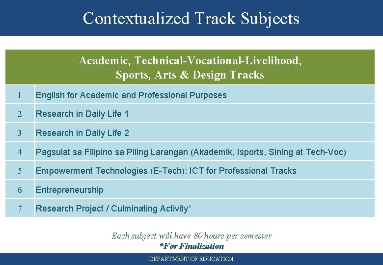 Contextualized Track Subjects Academic, Technical-Vocational-Livelihood, Sports, Arts & Design Tracks 1 English for Academic