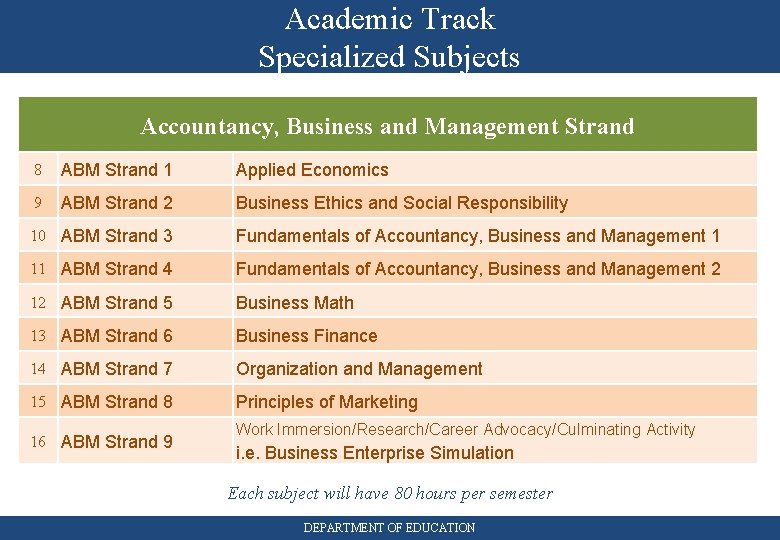 Academic Track Specialized Subjects Accountancy, Business and Management Strand 8 ABM Strand 1 Applied