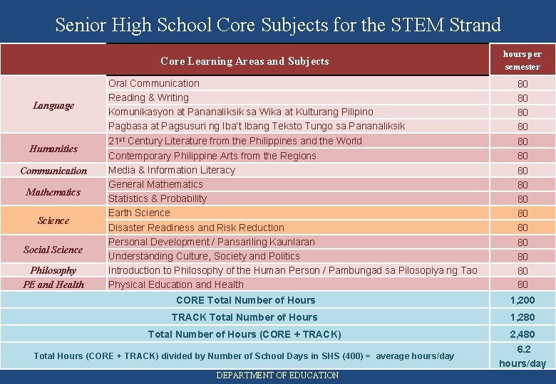 Senior High School Core Subjects for the STEM Strand Core Learning Areas and Subjects