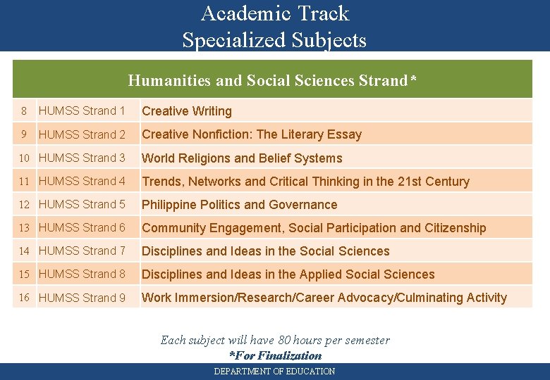 Academic Track Specialized Subjects Humanities and Social Sciences Strand* 8 HUMSS Strand 1 Creative