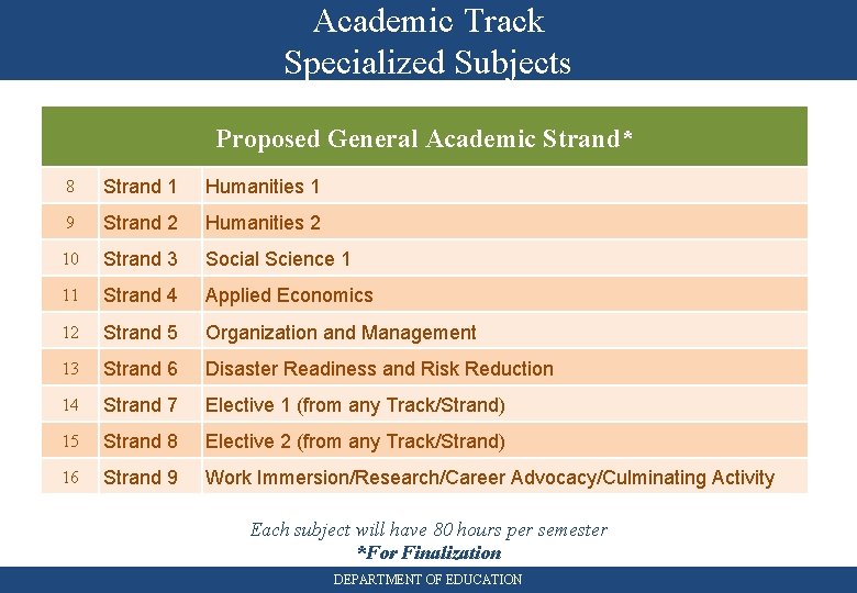 Academic Track Specialized Subjects Proposed General Academic Strand* 8 Strand 1 Humanities 1 9